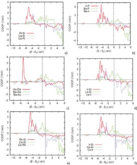 Electronic Structure And Chemical Bonding In Lairsi Type Intermetallics