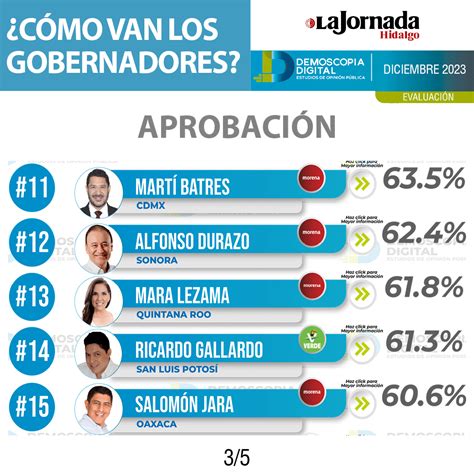 Demoscopia Digital Los Mejores Y Peores Gobernadores De México En Diciembre 2023