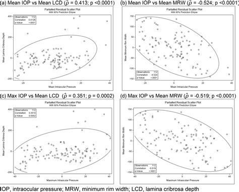 Pearson Partial Correlation Coefficients Download Scientific Diagram