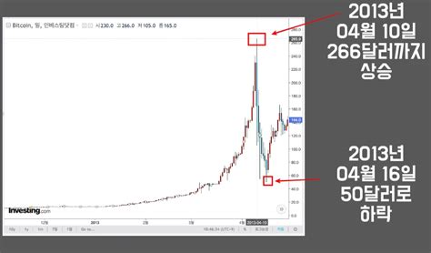 비트코인 반감기 패턴 연도 별 차트 2012 2016 2020