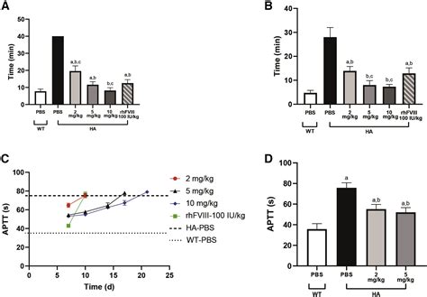 RNAi Targeting Heparin Cofactor II Promotes Hemostasis In Hemophilia A