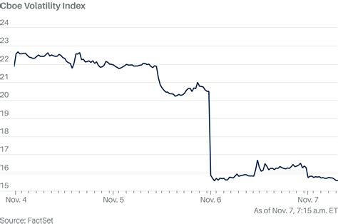 Trump’s Quick Win Has Crushed Market Volatility For Now