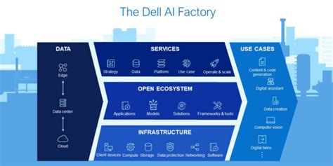 Accelerating Ai Innovation With Dell Ai Factory Advancements Dell Usa