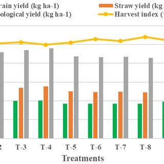 Mean Grain Yield Straw Yield Biological Yield Kg Ha And Harvest