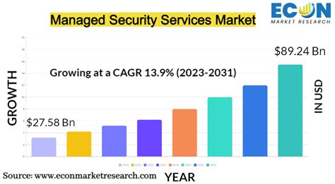 Managed Security Services Market Size Share Growth