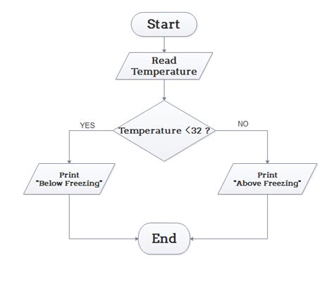 Algorithm Flowchart Example 3 Flow Chart Algorithm Example