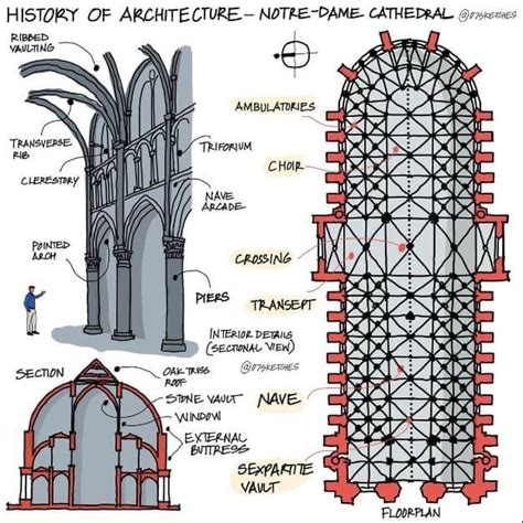 Pin By Dilay Cakir On Arch History Info In 2024 Architecture History