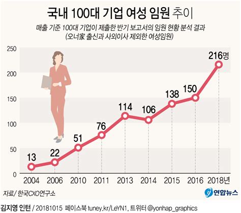 그래픽 국내 100대 기업 여성임원 추이 연합뉴스