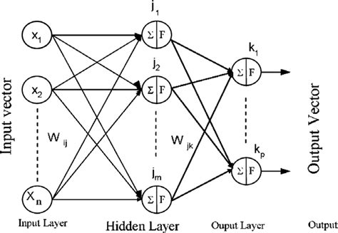 Feed Forward Back Propagation Neural Network Architecture Download