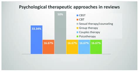 Treatment Approaches Legend Cbst Cognitive Behavioral Sexual