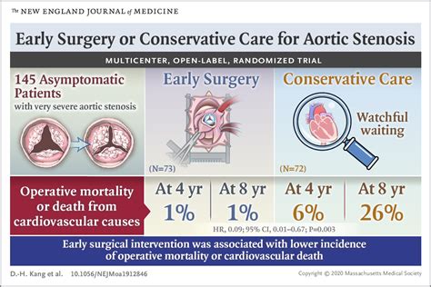 Aortic Stenosis: Early Aortic-Valve Replacement Surgery Lowers ...