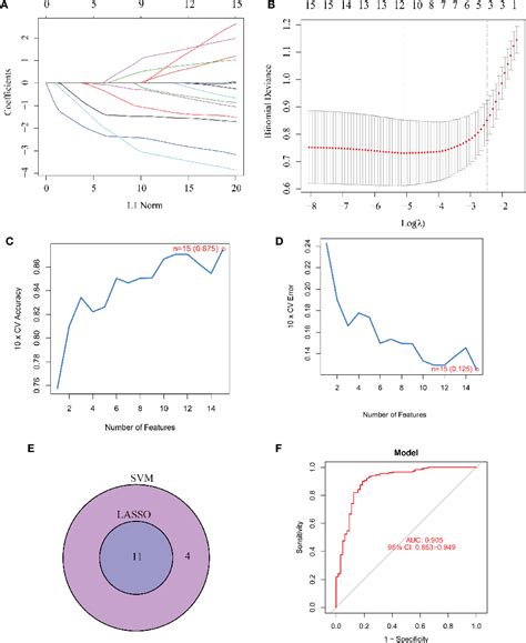 Figure 2 From Identification Of Hub Cuproptosis Related Genes And