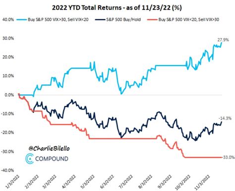 3 strategies to buy the S&P500 index and how they performed in 2022 ...