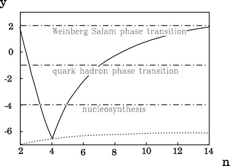 Pdf Evolution Of Cosmological Perturbations During Reheating