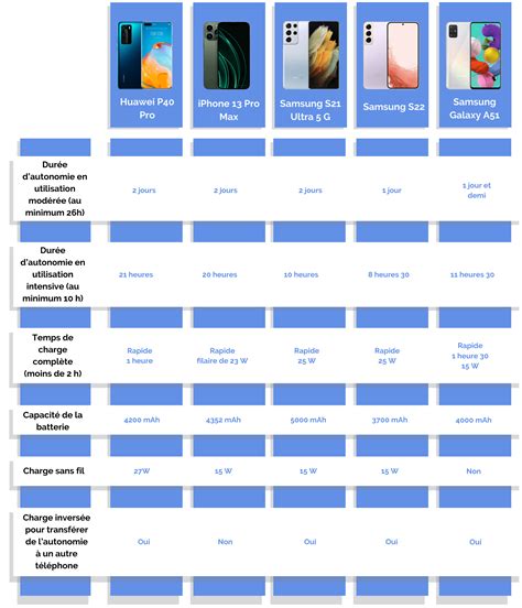 Comparatif De Lautonomie Des Smartphones En Top