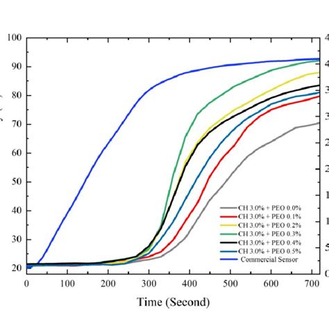 Response Of Chitosan And Chitosan Peo Films Repeatability And