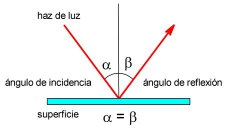 10 ejemplos de reflexión de la luz Dudalia