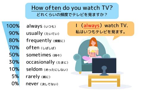 丸暗記！日課・習慣、日常の動作を表す英語フレーズ60本まとめ。 シミュレーション英会話