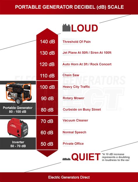 How Loud Is My Generator Generator Decibel Comparison