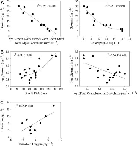 A Significant Regression Relationships Between Total Algal Biovolume