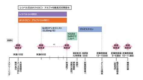 レコベルⓇ皮下注ペン 総合製品情報概要 海外第Ⅲ相臨床試験【esther 1試験】 フェリング・ファーマ株式会社