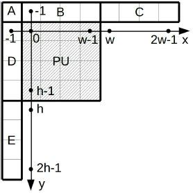HEVC angular intra-prediction modes | Download Scientific Diagram
