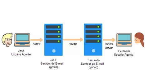 O Que é E Como Funciona O Protocolo Smtp