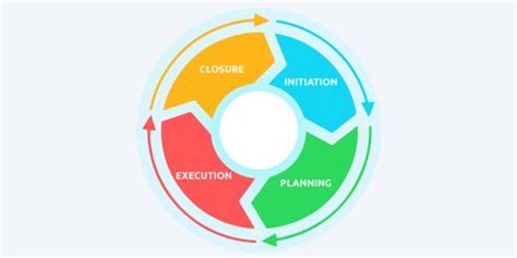 Project Life Cycle - QS Study