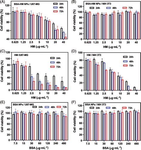 U87 Mg Cells Uptake Of Fitc Labeled Bsa Nps Under Different Time Scale Download Scientific