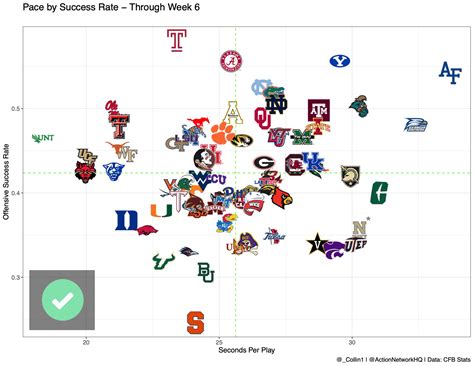 College Football Pace Report Using Advanced Metrics To Target Week 7