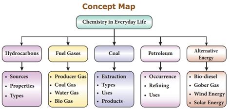 Chemistry In Everyday Life Chapter Th Science