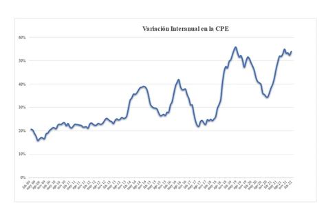 El Impacto De La Inflación En Todos Los Sectores Cuánto Aumentó El Costo De Vida Para Los