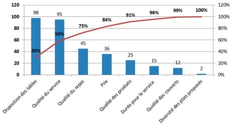 Diagramme De Pareto D Finition M Thode Technique