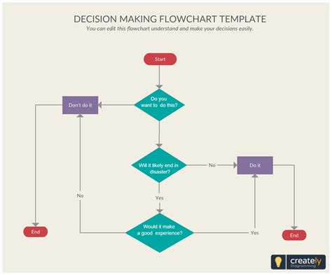 Decision Flow Chart Template