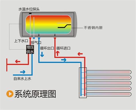 无盘管 不锈钢内胆 圆形 太阳能保温水箱oem贴牌图片参数价格 瑞发水箱制品有限公司