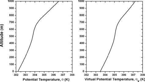 Vertical Profile Composite Of Mean Potential Temperature K And