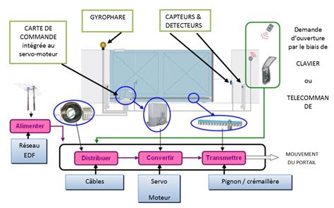 Comment fonctionne le portail automatisé du collège 4ème Technologie