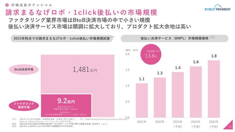 Robot Payment（4374）の財務情報ならログミーfinance 【qaあり】robot Payment、通期売上高は前期比27