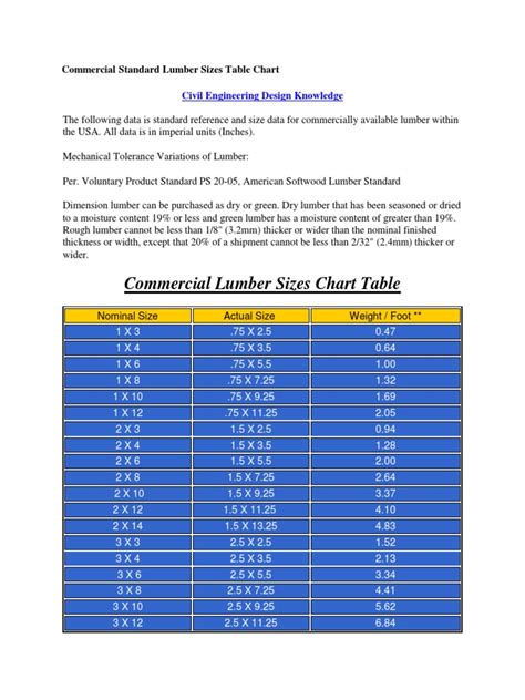 Commercial Standard Lumber Sizes Table Chart Pdf Lumber Building