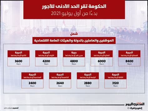 إنفوجرافيك الحكومة تقر الحد الأدنى للأجور المصري اليوم