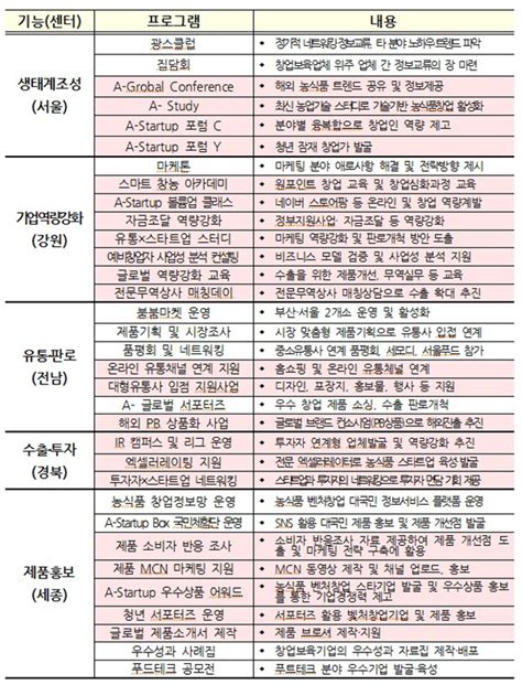 올해 농식품 벤처창업 인턴제 신규도입 등 지원 확대