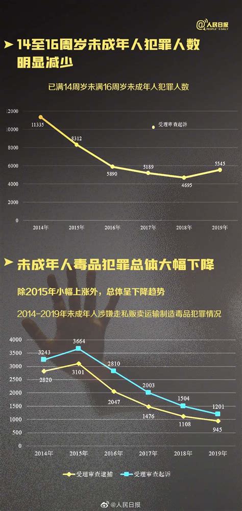 关注 校园欺凌和暴力犯罪呈下降趋势澎湃号·政务澎湃新闻 The Paper