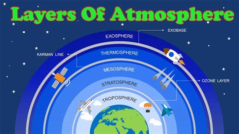 7 Layers Of The Atmosphere