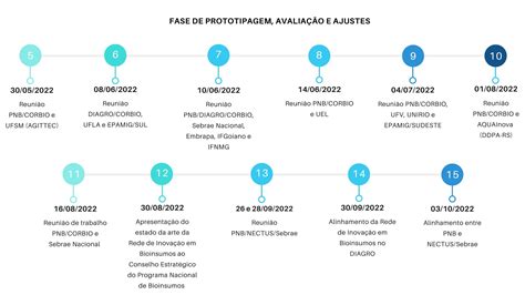 Linha Do Tempo Minist Rio Da Agricultura E Pecu Ria