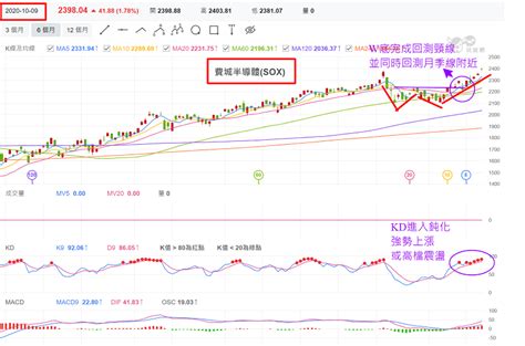 台股若遇關壓回 回測月季線是作多最佳買點 股市brucelee 投資網誌 玩股網