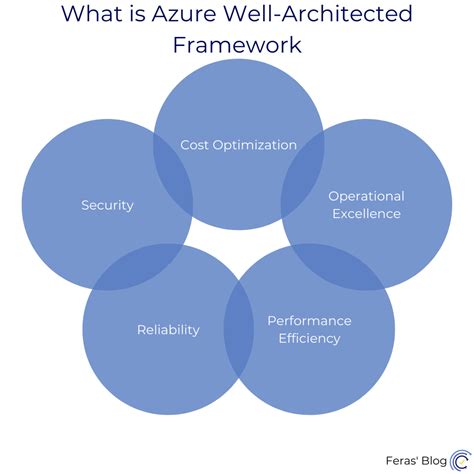 What Is Azure Well Architected Framework Feras Blog