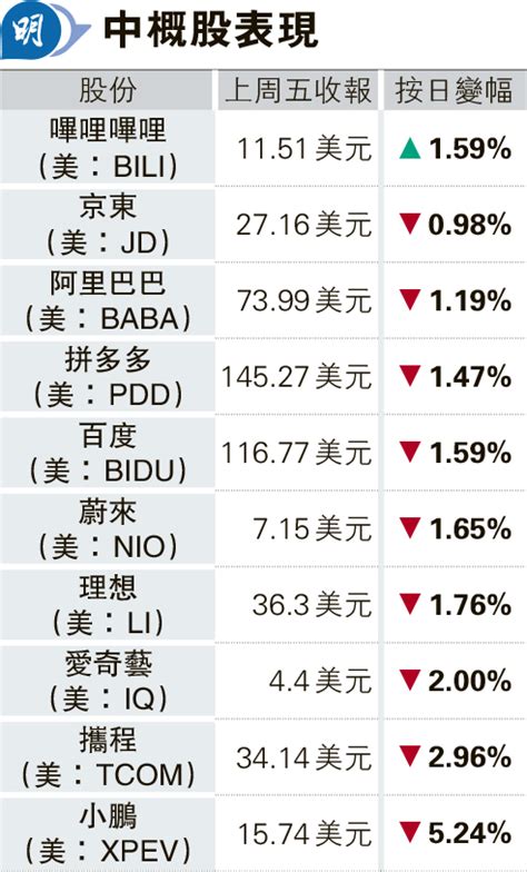 鮑威爾「放鴿」 美股三大指數齊升 20231203 報章內容 明報財經網