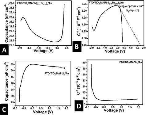 Dark Current Voltage Capacitance Voltage And Mott Schottky Plots For