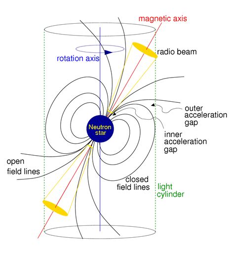 How do we know pulsars have two beams? - Astronomy Stack Exchange