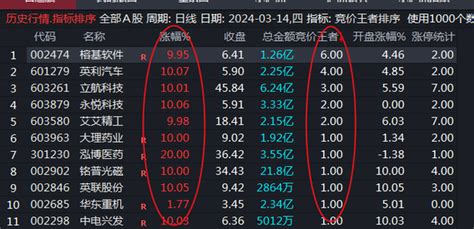 通达信【竞价王者 】排序副图指标源码公式：抓竞价强势人气龙 知乎